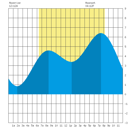 Heceta Beach tide chart for Saturday, August 20, 2022