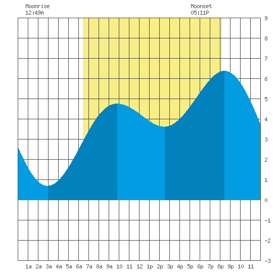 Heceta Beach tide chart for Sunday, August 21, 2022