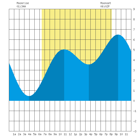 Heceta Beach tide chart for Monday, August 22, 2022