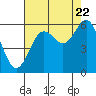Heceta Beach tide chart for Monday, August 22, 2022