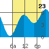 Heceta Beach tide chart for Tuesday, August 23, 2022