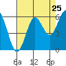 Heceta Beach tide chart for Thursday, August 25, 2022