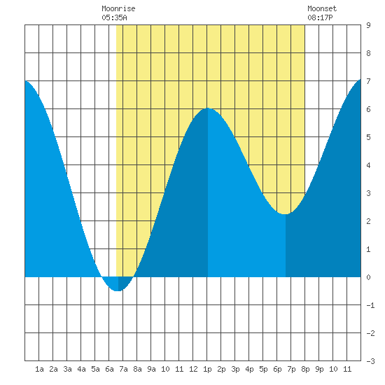 Heceta Beach tide chart for Friday, August 26, 2022