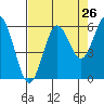 Heceta Beach tide chart for Friday, August 26, 2022