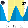 Heceta Beach tide chart for Saturday, August 27, 2022