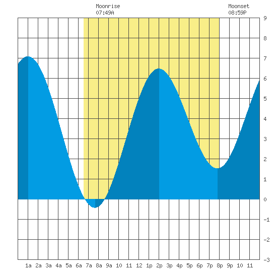 Heceta Beach tide chart for Sunday, August 28, 2022