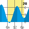 Heceta Beach tide chart for Sunday, August 28, 2022