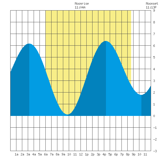 Heceta Beach tide chart for Tuesday, August 2, 2022