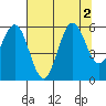 Heceta Beach tide chart for Tuesday, August 2, 2022