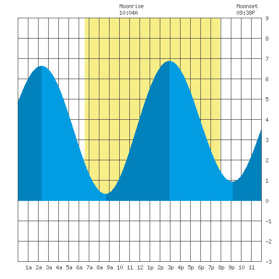 Heceta Beach tide chart for Tuesday, August 30, 2022