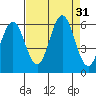 Heceta Beach tide chart for Wednesday, August 31, 2022
