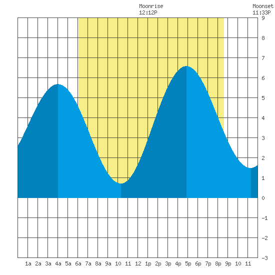 Heceta Beach tide chart for Wednesday, August 3, 2022