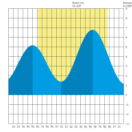 Heceta Beach tide chart for Thursday, August 4, 2022