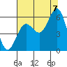 Heceta Beach tide chart for Sunday, August 7, 2022