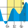 Heceta Beach tide chart for Tuesday, August 9, 2022