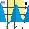 Heceta Beach tide chart for Saturday, September 10, 2022