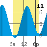 Heceta Beach tide chart for Sunday, September 11, 2022