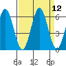 Heceta Beach tide chart for Monday, September 12, 2022