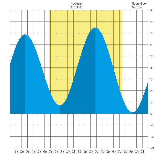 Heceta Beach tide chart for Tuesday, September 13, 2022