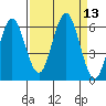 Heceta Beach tide chart for Tuesday, September 13, 2022