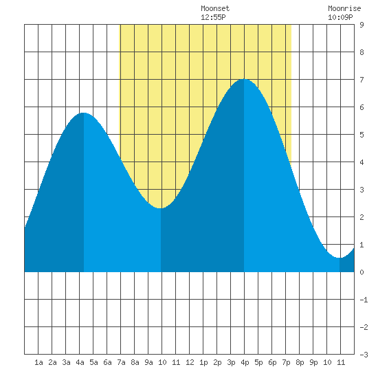 Heceta Beach tide chart for Thursday, September 15, 2022