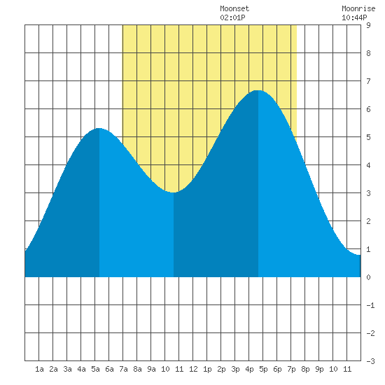 Heceta Beach tide chart for Friday, September 16, 2022