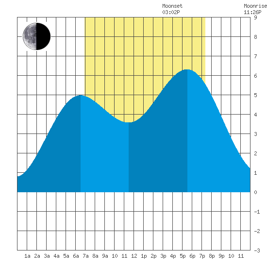 Heceta Beach tide chart for Saturday, September 17, 2022