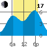 Heceta Beach tide chart for Saturday, September 17, 2022