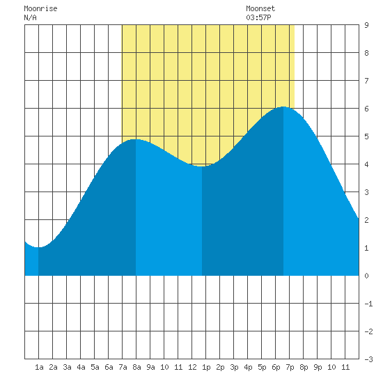 Heceta Beach tide chart for Sunday, September 18, 2022