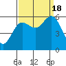Heceta Beach tide chart for Sunday, September 18, 2022