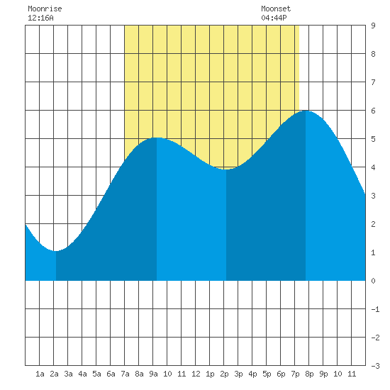 Heceta Beach tide chart for Monday, September 19, 2022