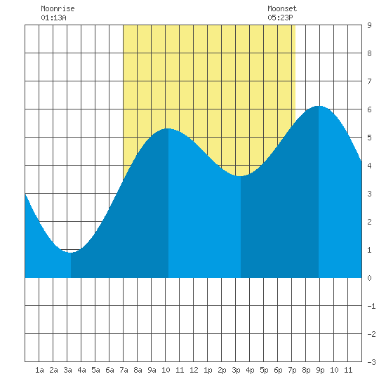 Heceta Beach tide chart for Tuesday, September 20, 2022