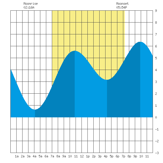 Heceta Beach tide chart for Wednesday, September 21, 2022