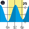 Heceta Beach tide chart for Sunday, September 25, 2022