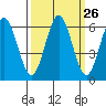 Heceta Beach tide chart for Monday, September 26, 2022