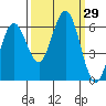 Heceta Beach tide chart for Thursday, September 29, 2022