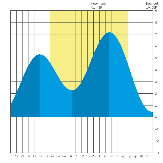 Heceta Beach tide chart for Friday, September 2, 2022