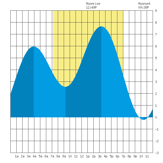 Heceta Beach tide chart for Friday, September 30, 2022