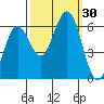 Heceta Beach tide chart for Friday, September 30, 2022