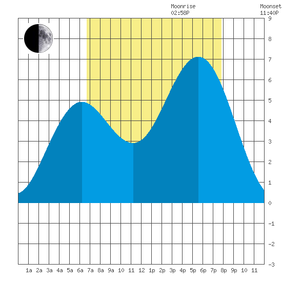 Heceta Beach tide chart for Saturday, September 3, 2022