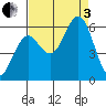 Heceta Beach tide chart for Saturday, September 3, 2022