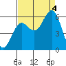 Heceta Beach tide chart for Sunday, September 4, 2022
