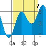 Heceta Beach tide chart for Wednesday, September 7, 2022