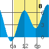 Heceta Beach tide chart for Thursday, September 8, 2022