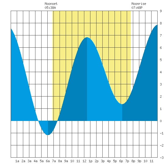 Heceta Beach tide chart for Friday, September 9, 2022