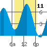Heceta Beach tide chart for Tuesday, October 11, 2022