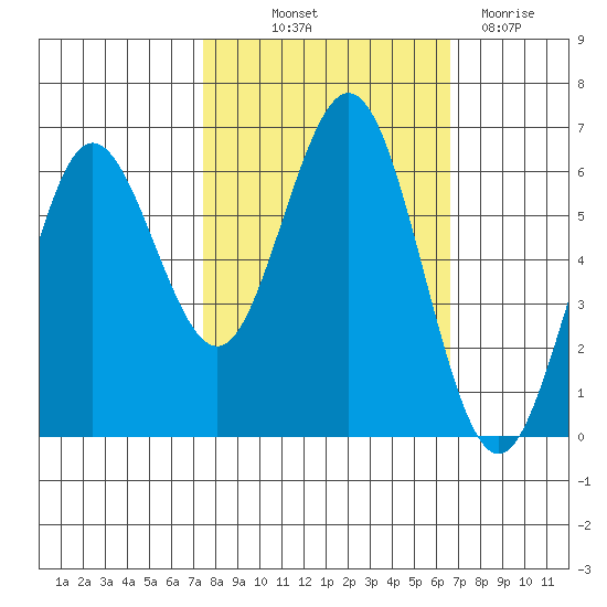 Heceta Beach tide chart for Wednesday, October 12, 2022