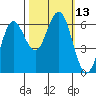 Heceta Beach tide chart for Thursday, October 13, 2022