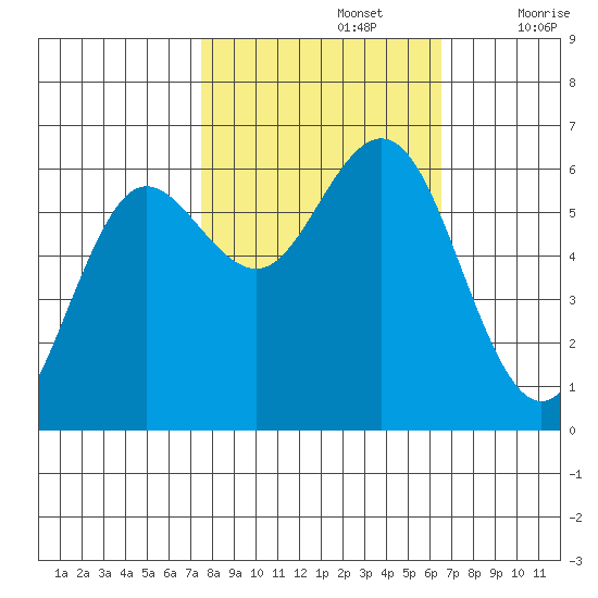 Heceta Beach tide chart for Saturday, October 15, 2022