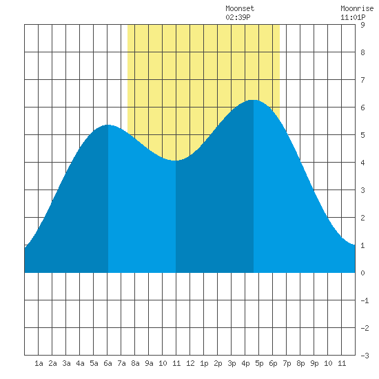 Heceta Beach tide chart for Sunday, October 16, 2022